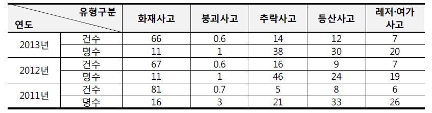 연도별 생활안전사고 유형에 따른 발생 건수 및 인명피해 현황