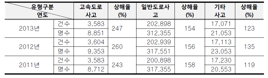 부록-6> 최근 3년간 고속도로 사고 건수 대비 사상자 비율(상해율) 현황