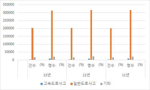 연도별 고속도로 사고건수 및 사상자 수 현황 그래프