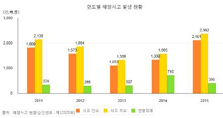 연도별 국내 해양사고 건수 및 사상자 수 현황