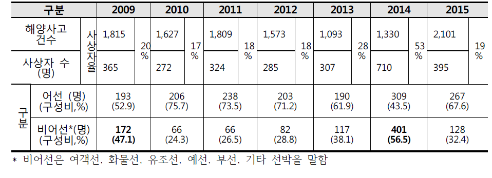 연도별 인명피해 해양사고 건수 대비 사상자 현황