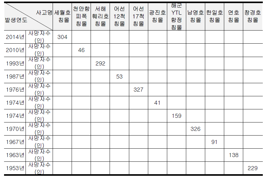 연도별 국내 주요 선박 침몰사고에 의한 사망자 통계현황