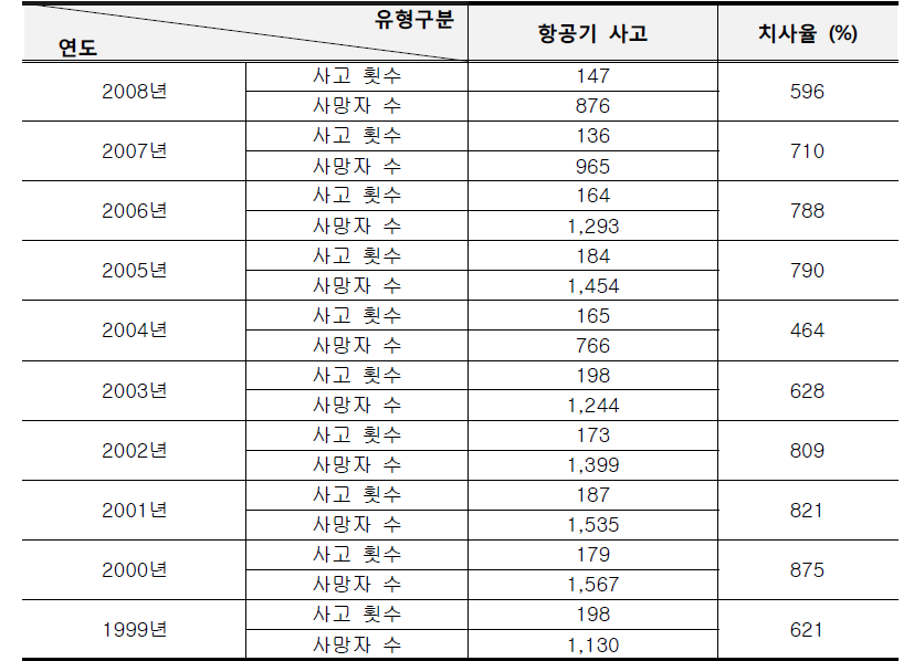 연도별 항공기 사고 건수 대비 사망자(치사율) 현황