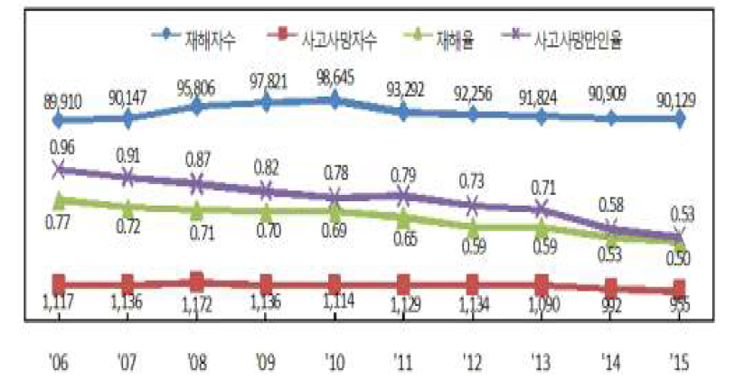 연도별 국내 산업재난 지표 현황