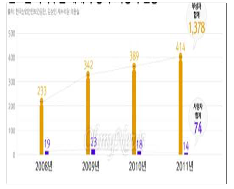 연도별 국내 화학물질 누출 재난 사상자 현황