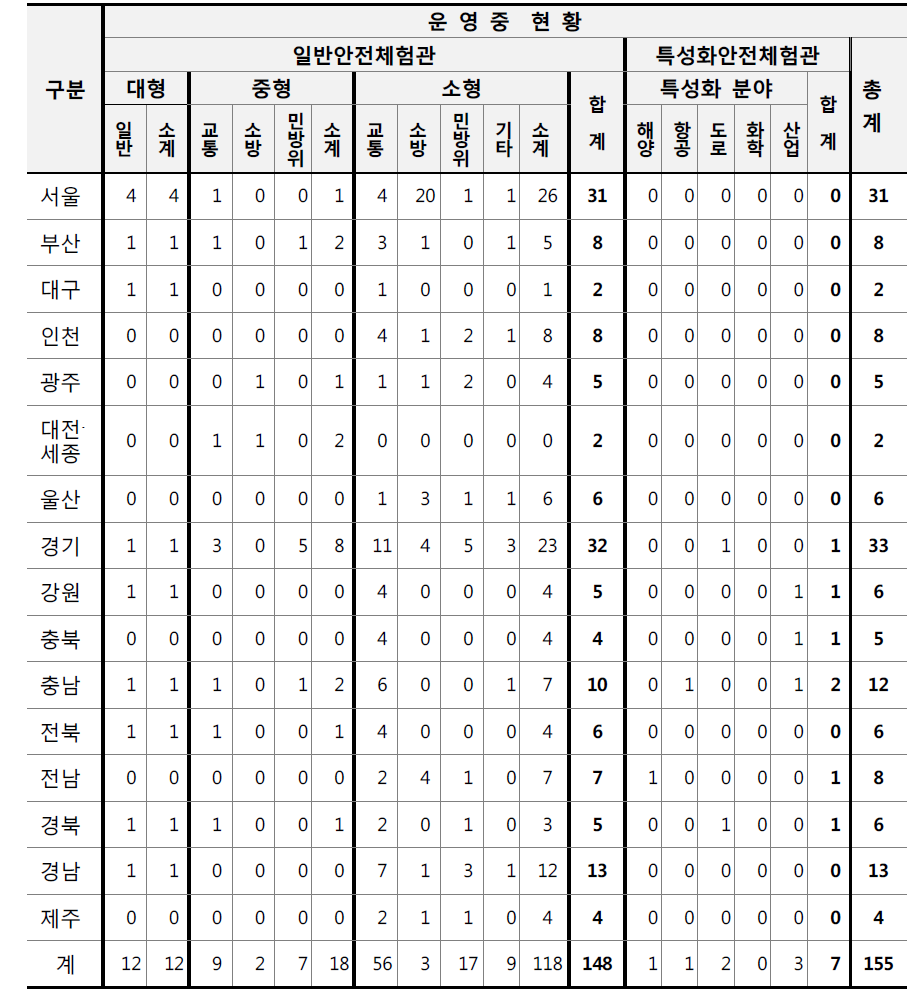 시·도별 운영중 안전체험관 현황