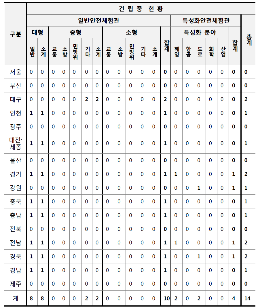 시·도별 건립중 안전체험관 현황