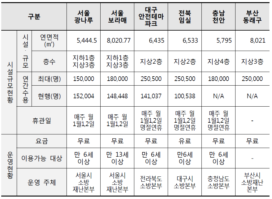 소방본부운영 대형 일반안전체험관 시설∙규모 및 운영현황 비교분석