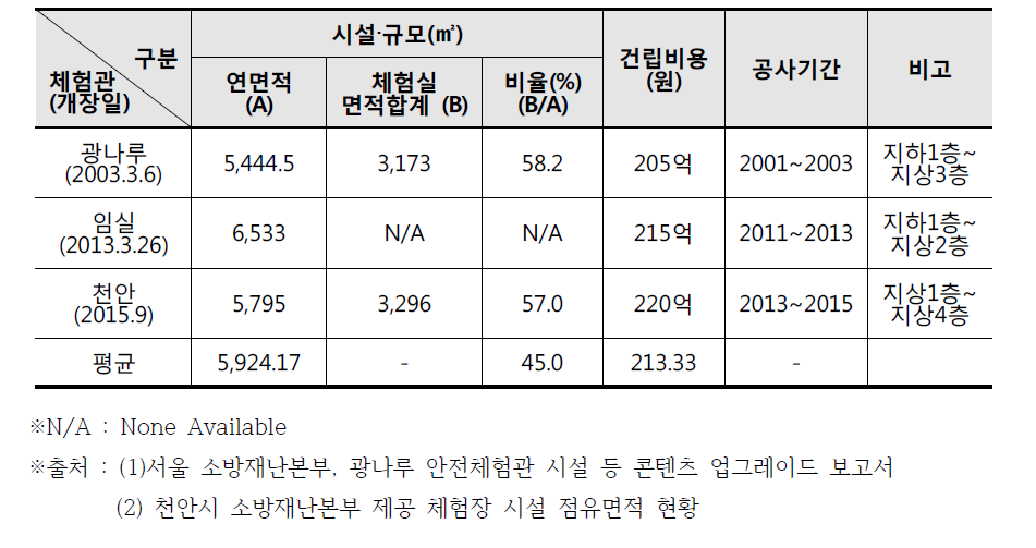 소방본부운영 대형 일반안전체험관 시설 및 건립비용