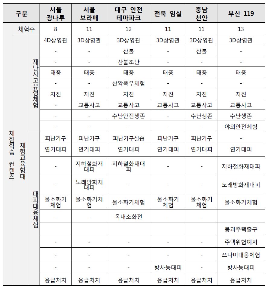 소방본부운영 대형 일반안전체험관 체험콘텐츠 비교분석