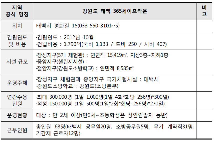 시군구 안전과운영 태백365안전체험관의 시설 및 운영현황