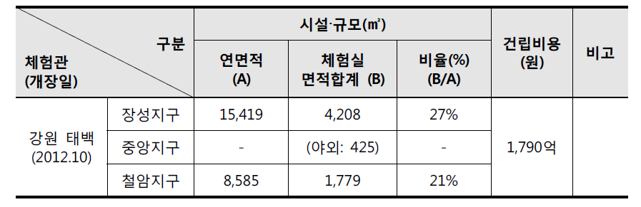 시군구 안전과운영 태백365안전체험관의 시설규모 및 건립비용 현황