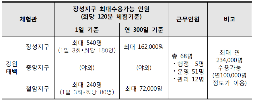 시군구 안전과운영 태백365안전체험관의 수용인원 및 근무인원 현황