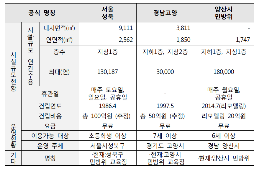 시군구 민방위 대형 일반안전체험관 시설·규모 및 운영현황 비교분석