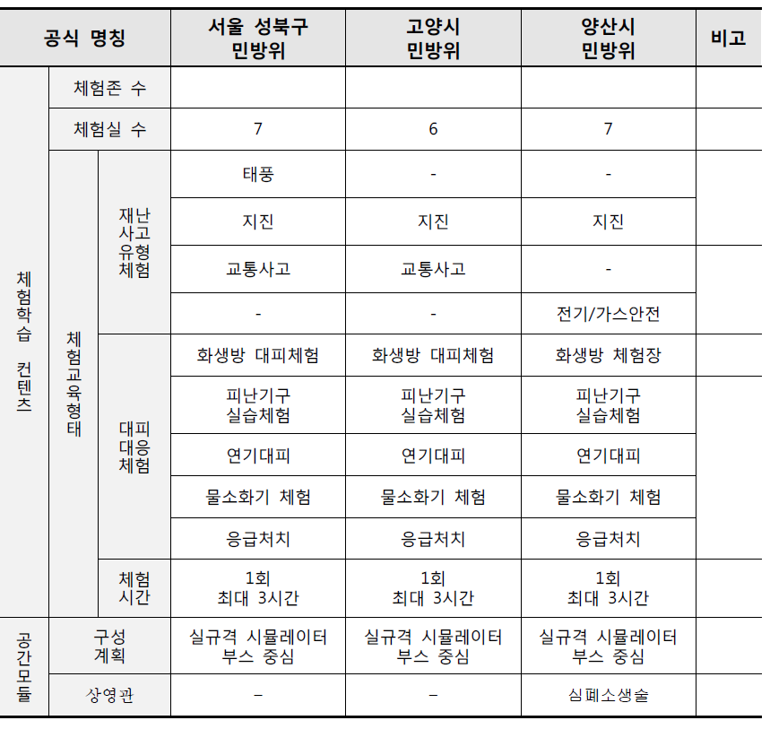 시군구 민방위과운영 대형 일반안전체험관 체험콘텐츠 비교분석