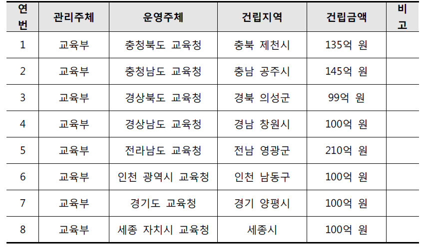 건립중 대형 일반안전체험관 현황