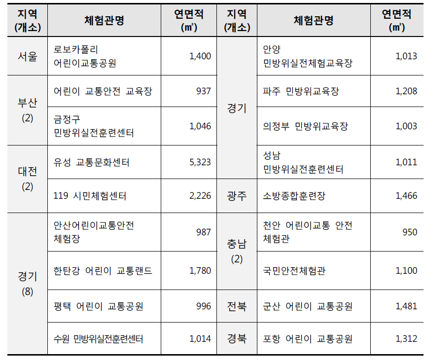 시·도별 운영중 중형 일반안전체험관 현황 (18개소)