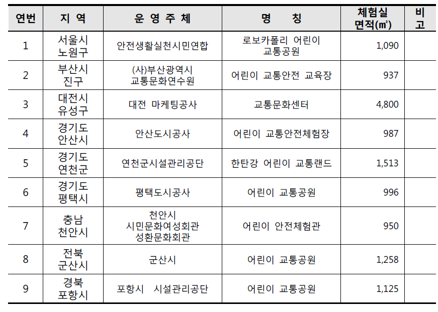 시·도별 교통중심 중형 일반안전체험관 시설·규모 현황