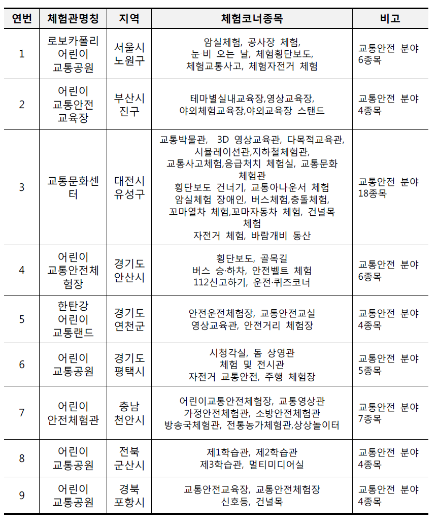 시·도별 교통중심 중형 일반안전체험관의 체험종목 현황