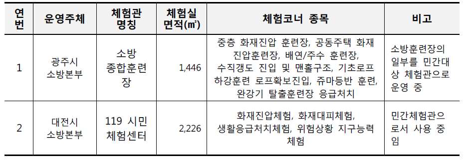 시·도별 소방중심 중형 일반안전체험관 규모 및 콘텐츠 현황