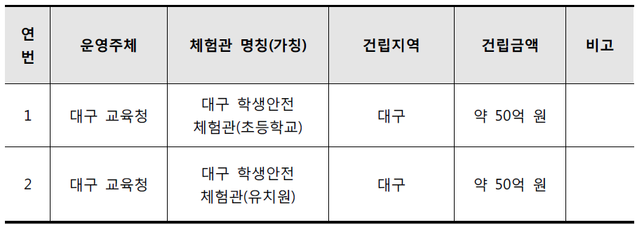 건립중 중형 일반안전체험관 현황