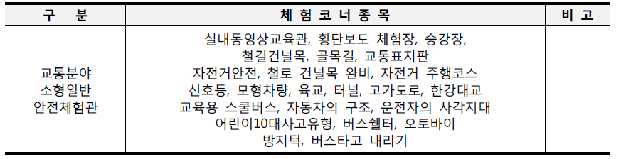 교통분야 소형 일반안전체험관 체험종목 구성 현황