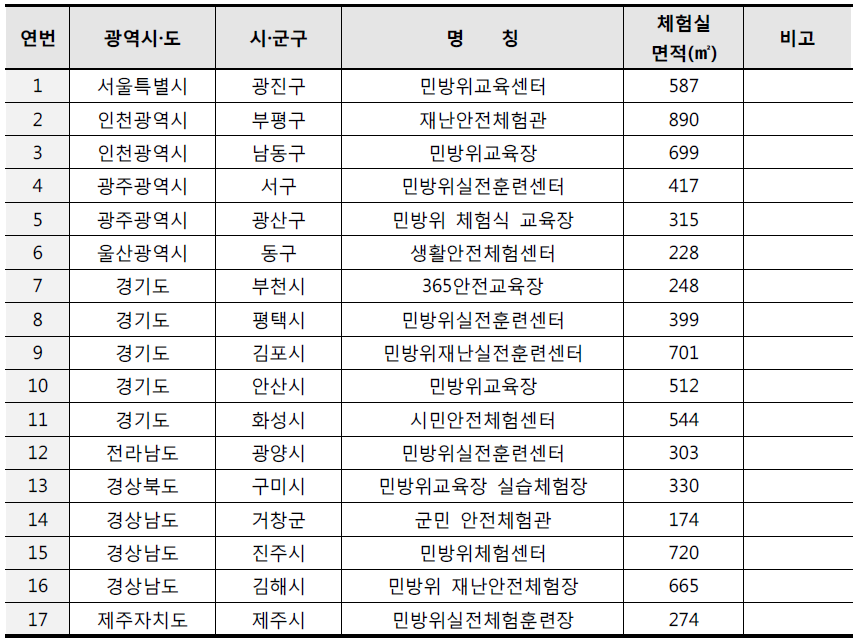 민방위분야 소형 일반안전체험관 현황