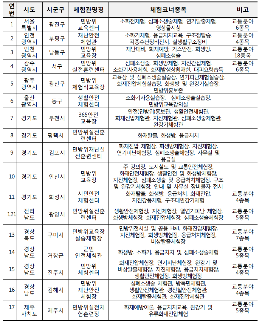 민방위분야 소형 일반안전체험관 세부현황