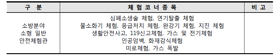 소방분야 소형 일반안전체험관 체험코너종목 구성 현황