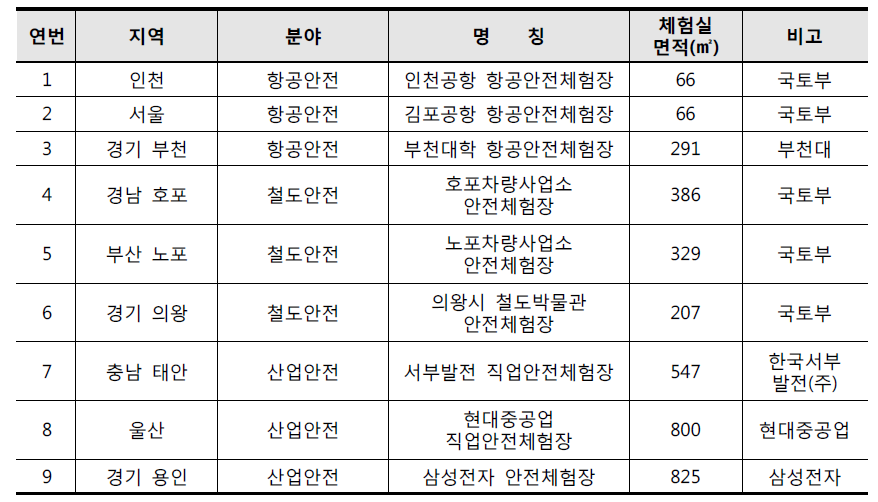 기타분야 소형 일반안전체험관 현황