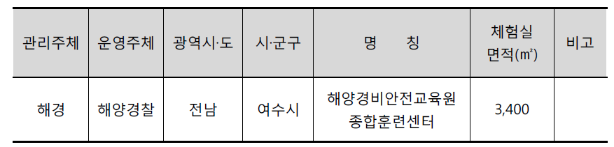 해양운항 특성화안전체험관 현황