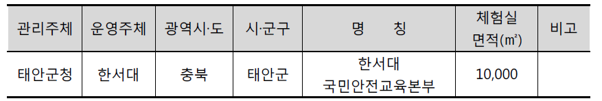 항공분야 특성화안전체험관 현황