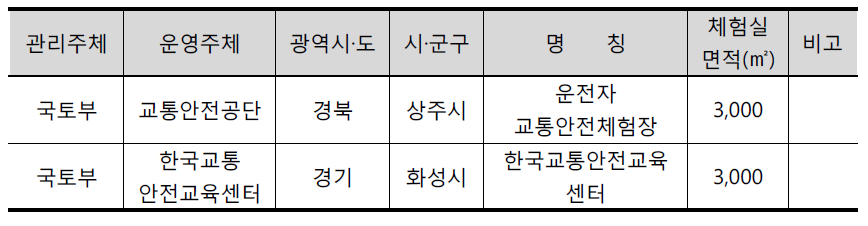 도로·철도교통 특성화안전체험관 현황