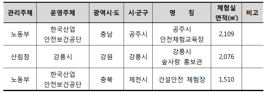 산업재난 특성화안전체험관 현황