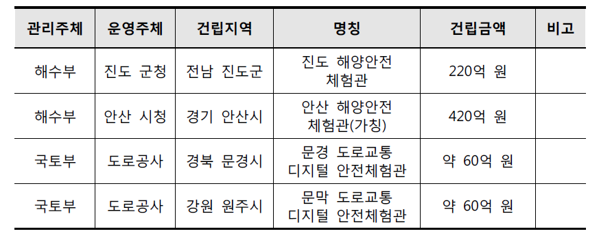 건립중 특성화안전체험관 현황