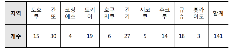 일본의 안전체험관 분포 현황