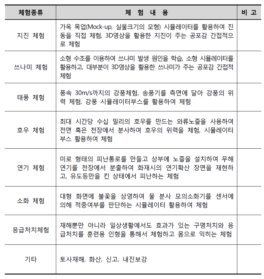 일본의 안전체험관 체험종류에 따른 내용