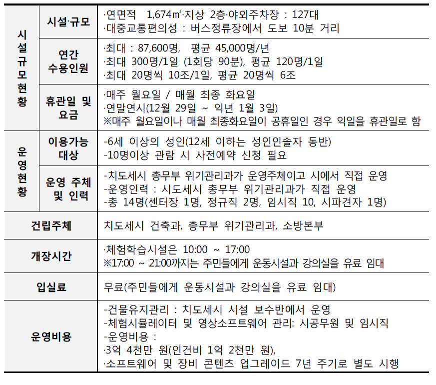 치도세 방재학습교류센터 세부운영 현황