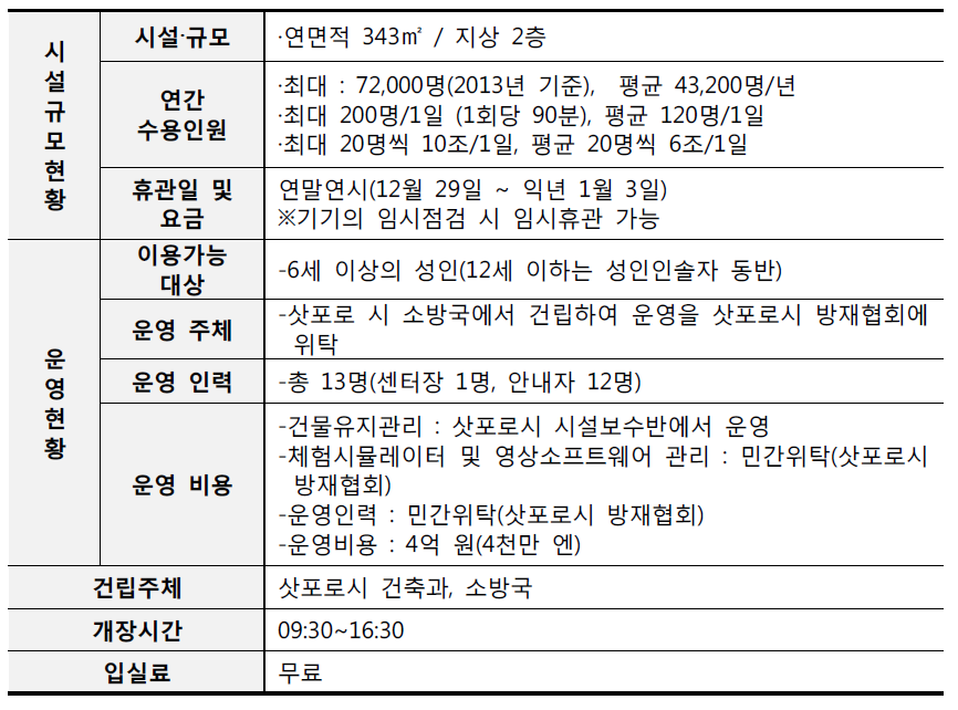 삿포로 시민방재센터 세부운영 현황