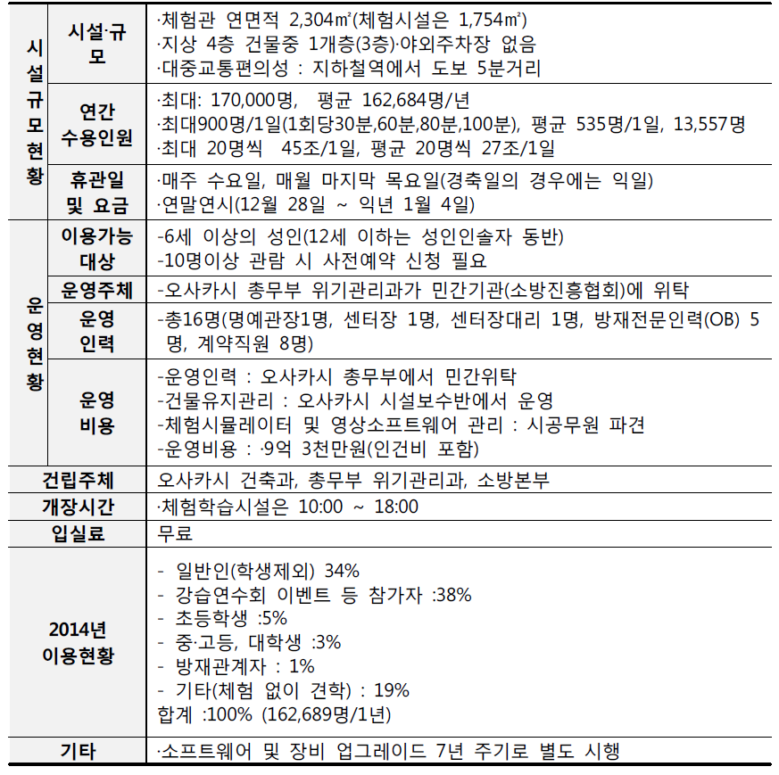 오사카 시립 아베노 방재센터 세부운영 현황