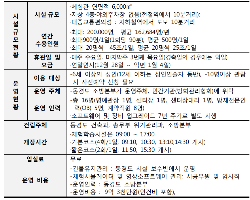 도쿄 혼조 방재관 세부운영 현황