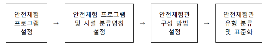 안전체험관 표준모델 정립 프로세스