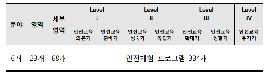 생애주기별 안전교육지도 구성 요약