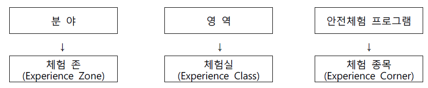 안전체험관 구성요소 분류 명칭 설정