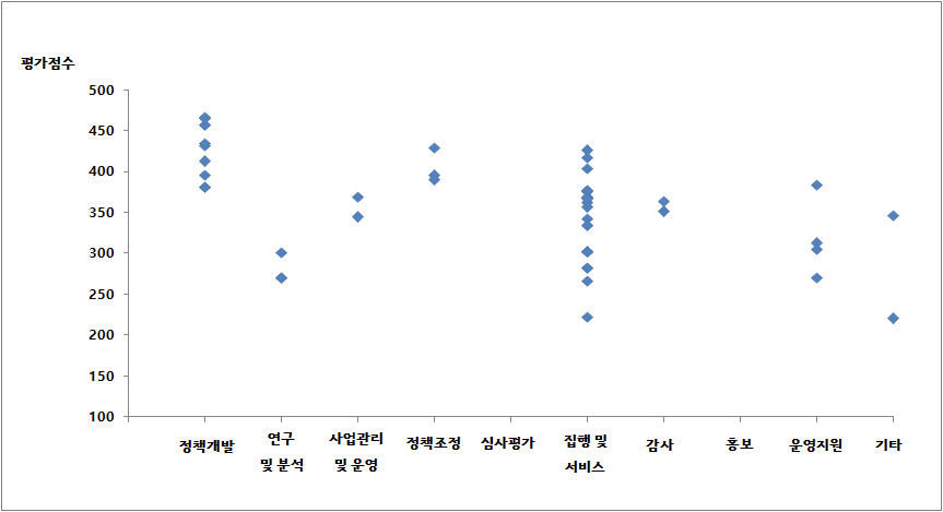 C부처 기능별 점수 분포도