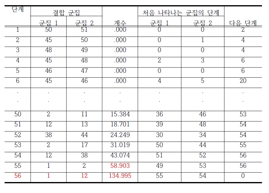 C부처 군집화 일정표