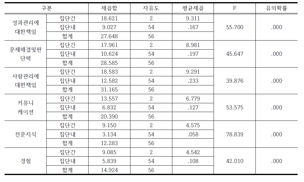 C부처 군집별 평가점수의 분산분석(군집이 세 개일 경우)