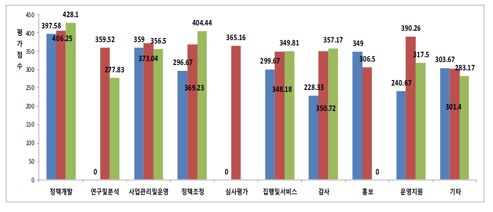 파일럿 테스트 기관의 업무 기능별 평균 점수 비교