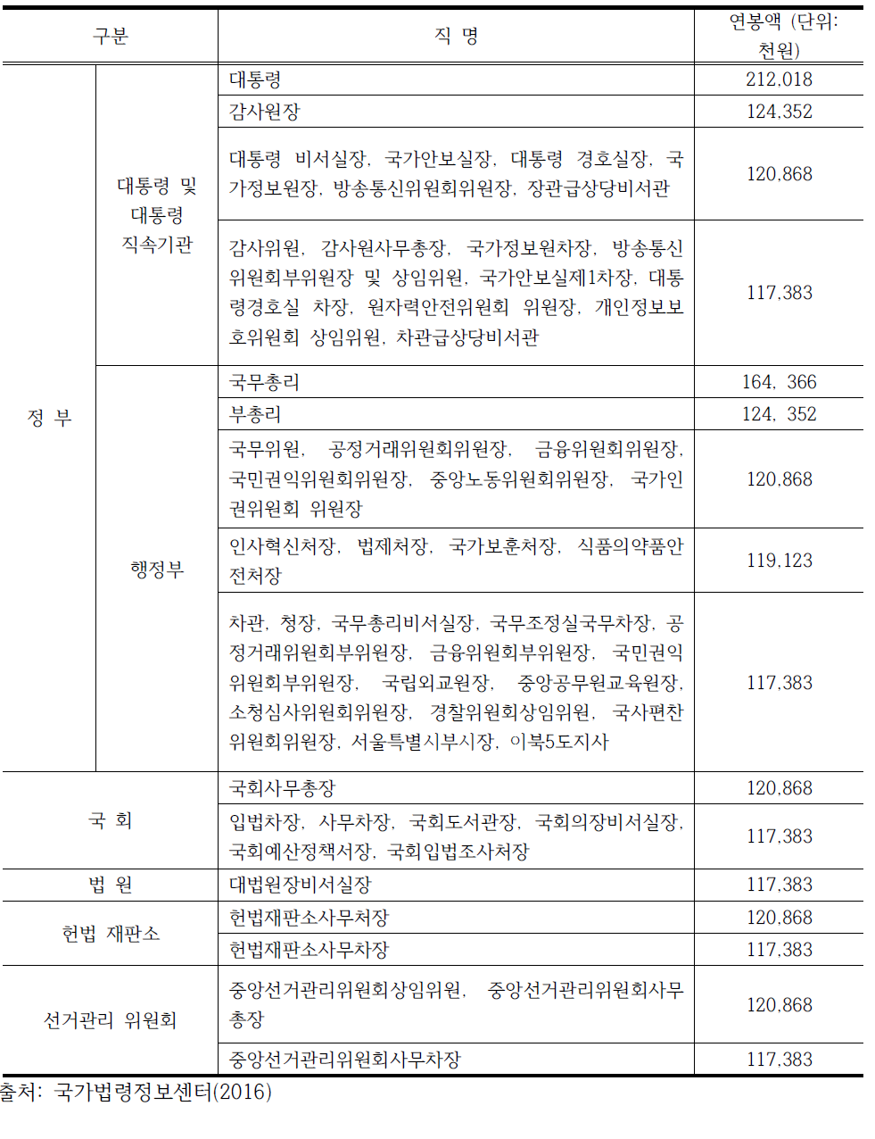 고정급적 연봉제 적용대상자 직위별 연봉액