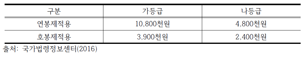 고위공무원단 직무급 금액